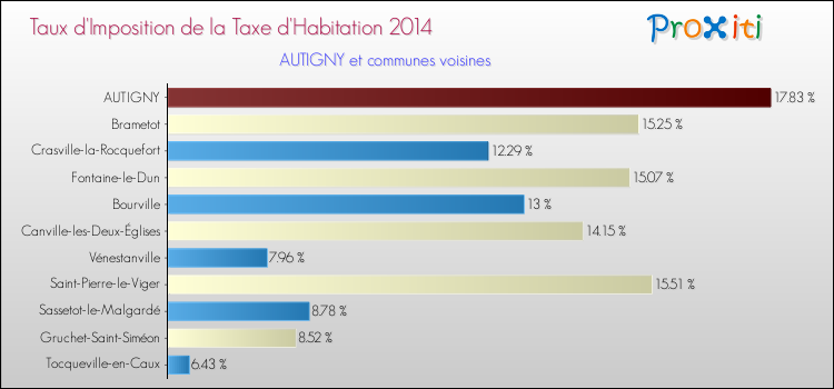 Taux d'imposition de la taxe d'habitation 2014 pour AUTIGNY et les communes proches Comparaison des taux d'imposition de la taxe d'habitation 2014 pour AUTIGNY et les communes voisines