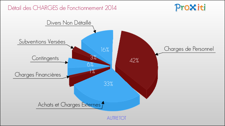 Décomposition des Charges de Fonctionnement 2014 de la commune de AUTRETOT Charges de Fonctionnement 2014 pour la commune de AUTRETOT