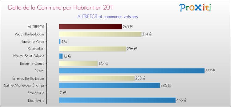 Dette par habitant de la commune en 2011 pour AUTRETOT et les communes proches Comparaison de la dette par habitant de la commune en 2011 pour AUTRETOT et les communes voisines