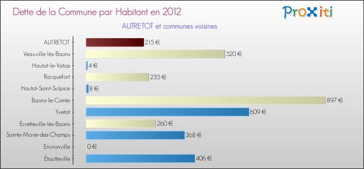 Dette par habitant de la commune en 2012 pour AUTRETOT et les communes proches Comparaison de la dette par habitant de la commune en 2012 pour AUTRETOT et les communes voisines