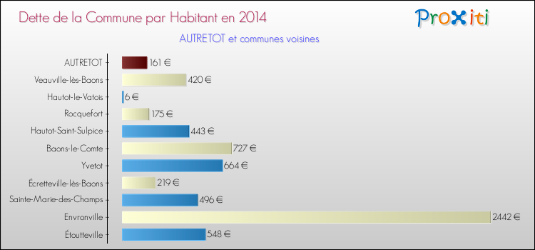 Dette par habitant de la commune en 2014 pour AUTRETOT et les communes proches Comparaison de la dette par habitant de la commune en 2014 pour AUTRETOT et les communes voisines