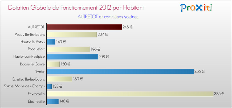 Montant des dotations globales de fonctionnement DGF par Habitant pour AUTRETOT et les communes proches Comparaison des des dotations globales de fonctionnement DGF par habitant pour AUTRETOT et les communes voisines