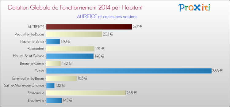 Montant des dotations globales de fonctionnement DGF par Habitant pour AUTRETOT et les communes proches en 2014. Comparaison des des dotations globales de fonctionnement DGF par habitant pour AUTRETOT et les communes voisines en 2014.