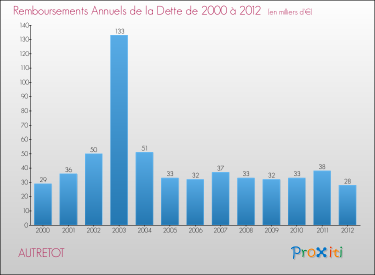 Evolution de l'annuité de la dette pour la commune de AUTRETOT de 2000 à 2012 Annuités de la dette pour AUTRETOT de 2000 à 2012