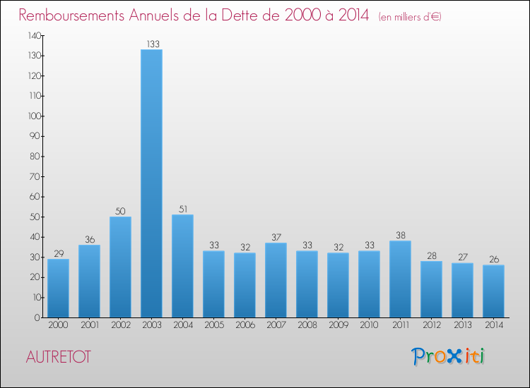 Evolution de l'annuité de la dette pour la commune de AUTRETOT de 2000 à 2014 Annuités de la dette pour AUTRETOT de 2000 à 2014