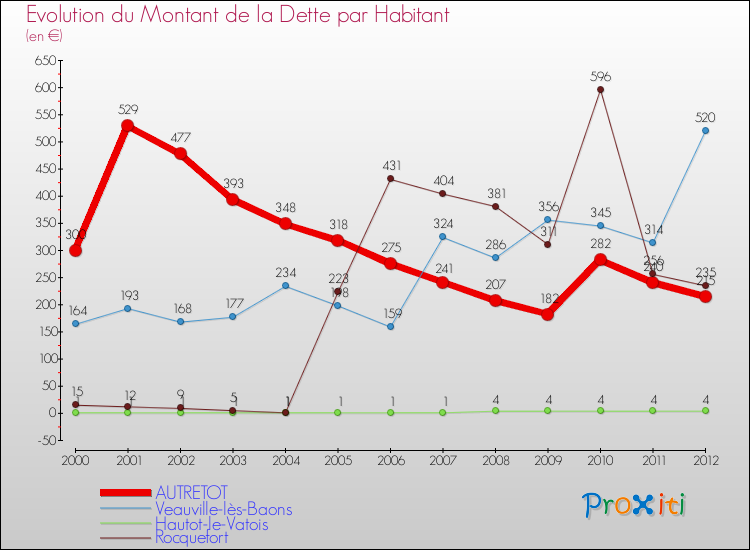Evolution de la dette par habitant pour la commune de AUTRETOT et les communes proches de 2000 à 2012 Comparaison de la dette par habitant pour AUTRETOT et les communes voisines de 2000 à 2012
