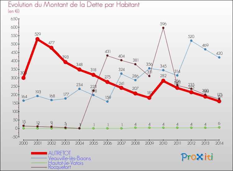 Evolution de la dette par habitant pour la commune de AUTRETOT et les communes proches de 2000 à 2014 Comparaison de la dette par habitant pour AUTRETOT et les communes voisines de 2000 à 2014