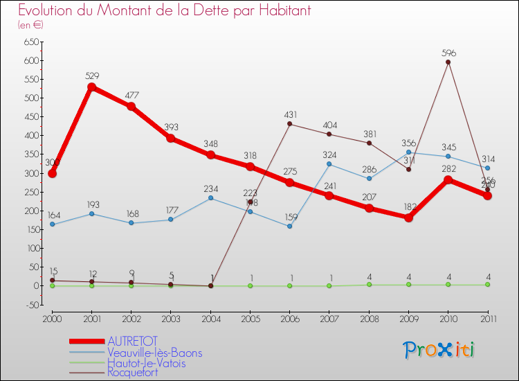 Evolution de la dette par habitant pour la commune de AUTRETOT et les communes proches Comparaison de la dette par habitant pour AUTRETOT et les communes voisines