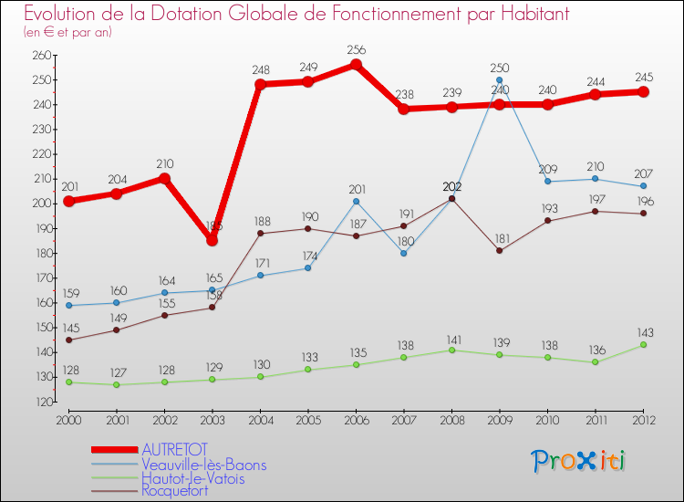 Evolution et montant de la dotation globale de fonctionnement par Habitant pour AUTRETOT et les communes proches Comparaison des dotations globales de fonctionnement par habitant pour AUTRETOT et les communes voisines