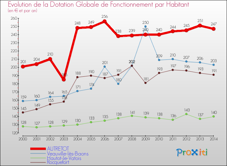 Evolution et montant de la dotation globale de fonctionnement par Habitant pour AUTRETOT et les communes proches de 2000 à 2014. Comparaison des dotations globales de fonctionnement par habitant pour AUTRETOT et les communes voisines de 2000 à 2014.