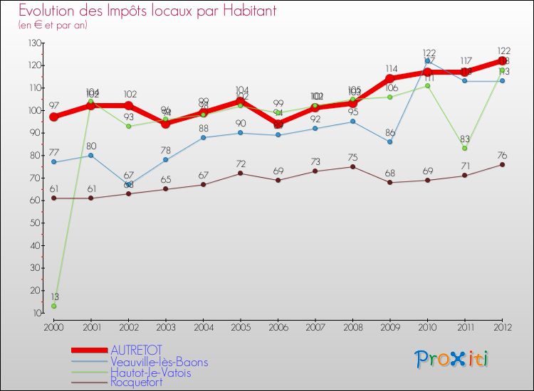 Evolution et montant des impôts locaux par Habitant pour AUTRETOT et les communes proches Comparaison des impôts locaux par habitant pour AUTRETOT et les communes voisines