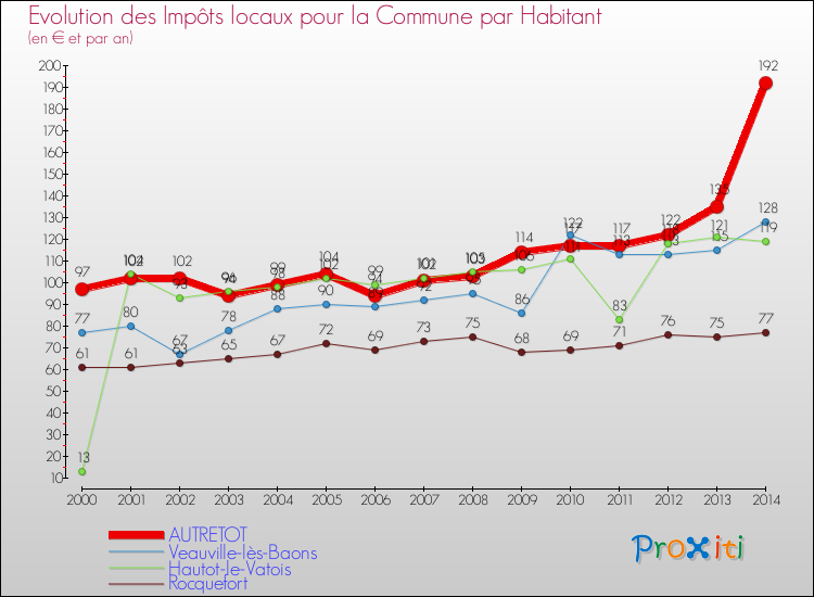 Evolution et montant des impôts locaux par Habitant pour AUTRETOT et les communes proches de 2000 à 2014 Comparaison des impôts locaux par habitant pour AUTRETOT et les communes voisines de 2000 à 2014