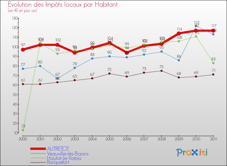 Evolution et montant des impôts locaux par Habitant pour AUTRETOT et les communes proches Comparaison des impôts locaux par habitant pour AUTRETOT et les communes voisines