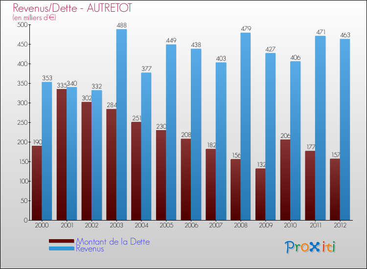 Evolution comparée de la dette et des revenus pour la commune de AUTRETOT de 2000 à 2012 Comparaison de la dette et des revenus pour AUTRETOT de 2000 à 2012