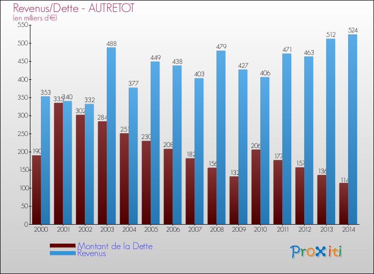 Evolution comparée de la dette et des revenus pour la commune de AUTRETOT de 2000 à 2014 Comparaison de la dette et des revenus pour AUTRETOT de 2000 à 2014