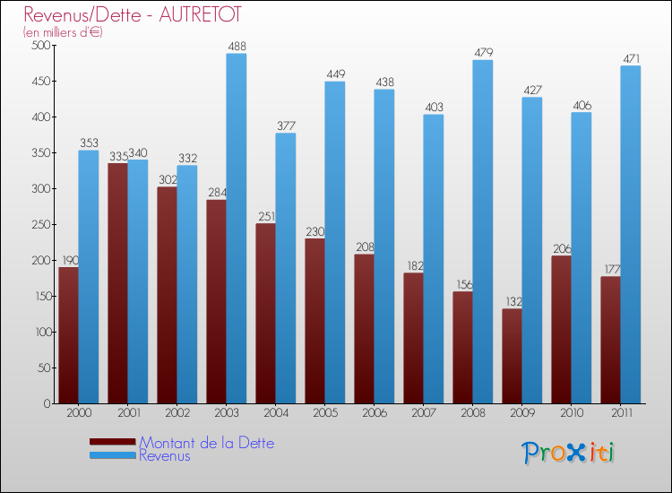 Evolution comparée de la dette et des revenus pour la commune de AUTRETOT de 2000 à 2011 Comparaison de la dette et des revenus pour AUTRETOT de 2000 à 2011