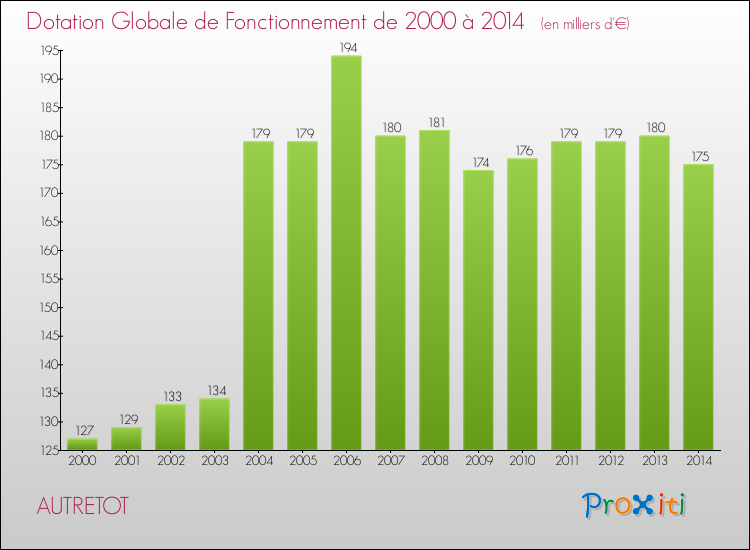 Evolution du montant de la Dotation Globale de Fonctionnement pour la commune de AUTRETOT de 2000 à 2014 Evolution du montant de la Dotation Globale de Fonctionnement pour AUTRETOT de 2000 à 2014