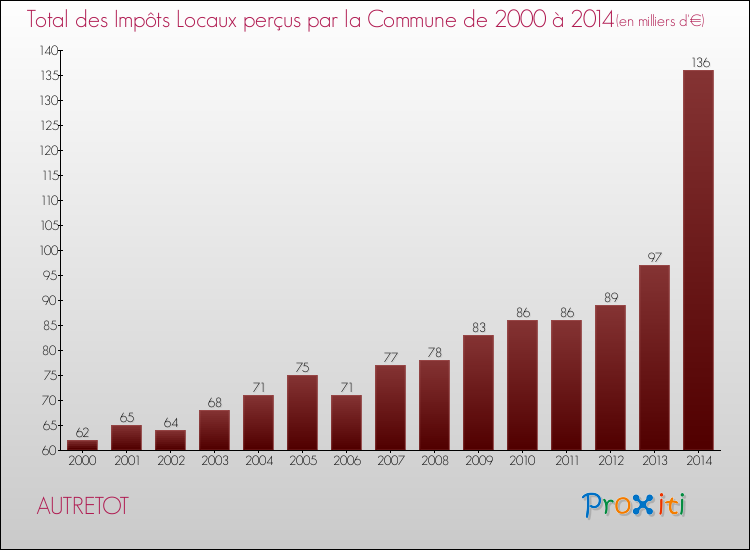 Evolution des Impôts Locaux pour la commune de AUTRETOT de 2000 à 2014 Evolution des Impôts Locaux pour AUTRETOT de 2000 à 2014