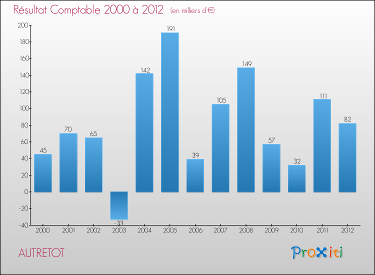 Evolution du résultat comptable pour la commune de AUTRETOT de 2000 à 2012 Evolution du résultat comptable pour AUTRETOT de 2000 à 2012