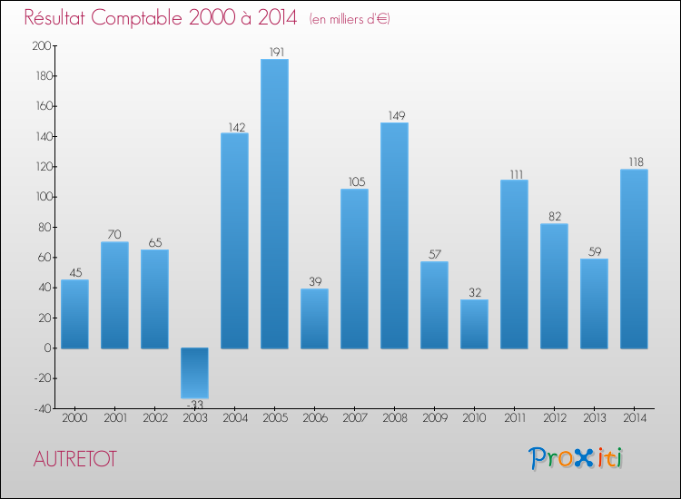 Evolution du résultat comptable pour la commune de AUTRETOT de 2000 à 2014 Evolution du résultat comptable pour AUTRETOT de 2000 à 2014