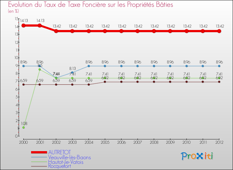 Evolution du taux de la taxe foncière sur le bati pour AUTRETOT et les communes proches de 2000 à 2012 Comparaison des taux de taxe foncière sur le bati pour AUTRETOT et les communes voisines de 2000 à 2012