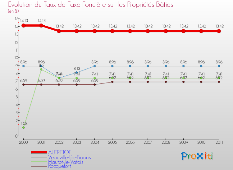 Evolution du taux de la taxe foncière sur le bati pour AUTRETOT et les communes proches Comparaison des taux de taxe foncière sur le bati pour AUTRETOT et les communes voisines