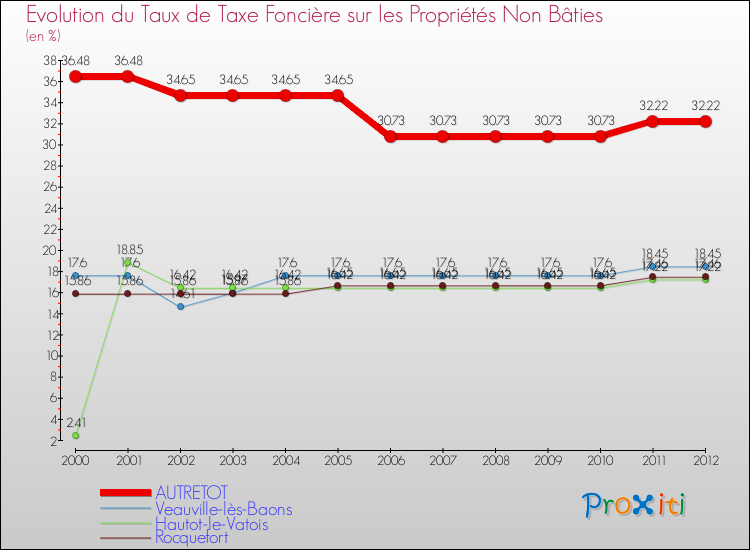 Evolution du taux de la taxe foncière sur les immeubles et terrains non batis pour AUTRETOT et les communes proches de 2000 à 2012 Comparaison des taux de la taxe foncière sur les immeubles et terrains non batis pour AUTRETOT et les communes voisines de 2000 à 2012