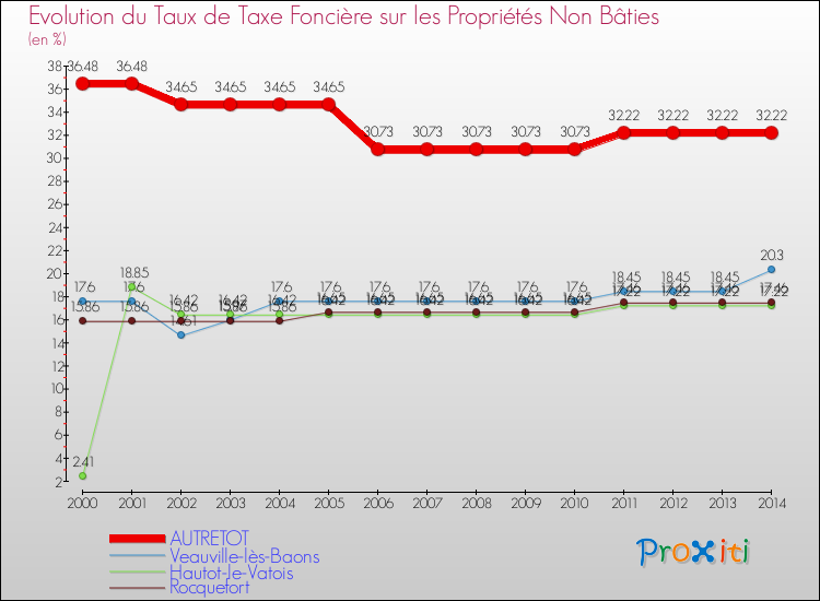 Evolution du taux de la taxe foncière sur les immeubles et terrains non batis pour AUTRETOT et les communes proches de 2000 à 2014 Comparaison des taux de la taxe foncière sur les immeubles et terrains non batis pour AUTRETOT et les communes voisines de 2000 à 2014