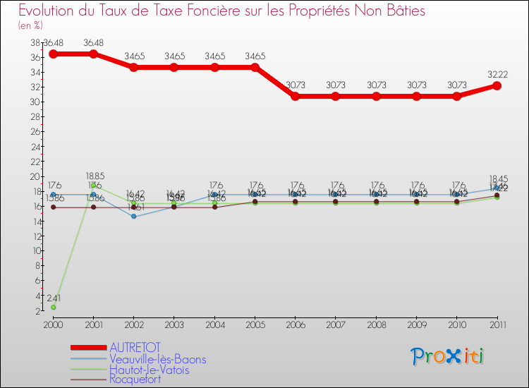 Evolution du taux de la taxe foncière sur les immeubles et terrains non batis pour AUTRETOT et les communes proches Comparaison des taux de la taxe foncière sur les immeubles et terrains non batis pour AUTRETOT et les communes voisines
