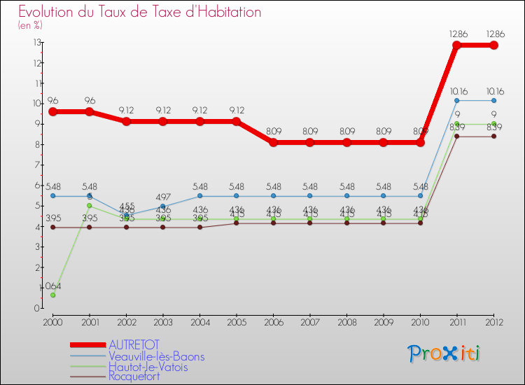 Evolution du taux de la taxe d'habitation pour AUTRETOT et les communes proches Comparaison des taux de la taxe d'habitation pour AUTRETOT et les communes voisines