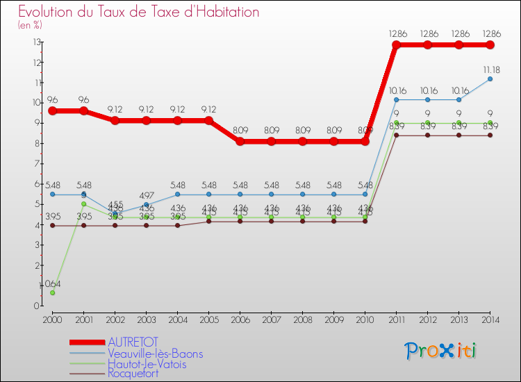 Evolution du taux de la taxe d'habitation pour AUTRETOT et les communes proches de 2000 à 2014 Comparaison des taux de la taxe d'habitation pour AUTRETOT et les communes voisines de 2000 à 2014