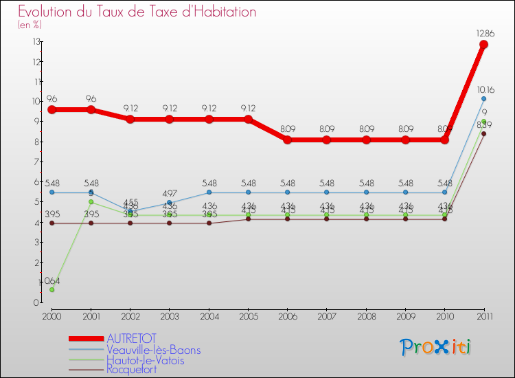 Evolution du taux de la taxe d'habitation pour AUTRETOT et les communes proches Comparaison des taux de la taxe d'habitation pour AUTRETOT et les communes voisines