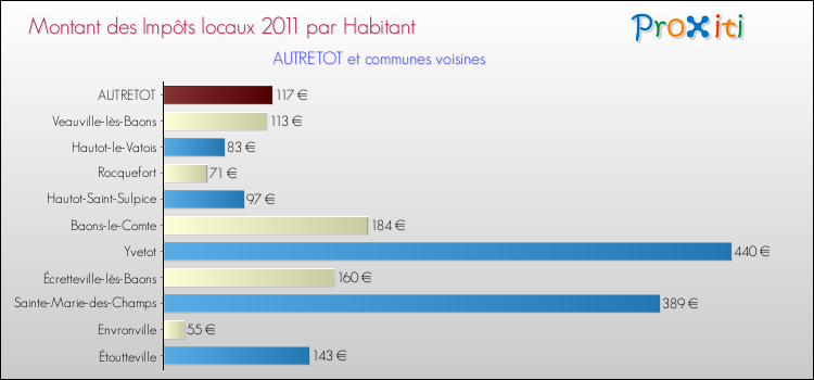 Montant des impôts locaux par Habitant pour AUTRETOT et les communes proches Comparaison des impôts locaux par habitant pour AUTRETOT et les communes voisines