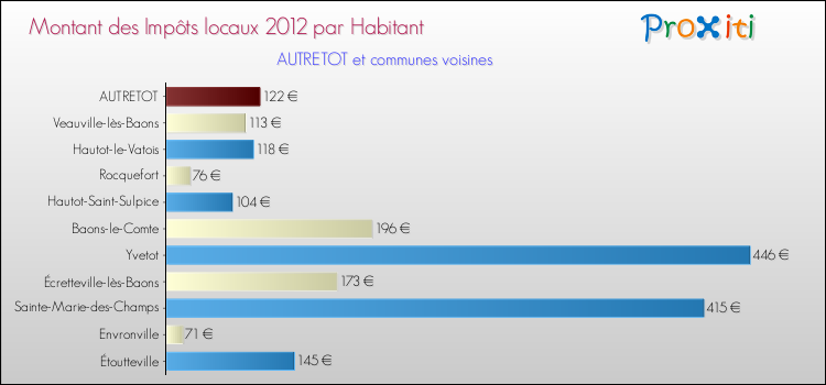 Montant des impôts locaux par Habitant pour AUTRETOT et les communes proches Comparaison des impôts locaux par habitant pour AUTRETOT et les communes voisines