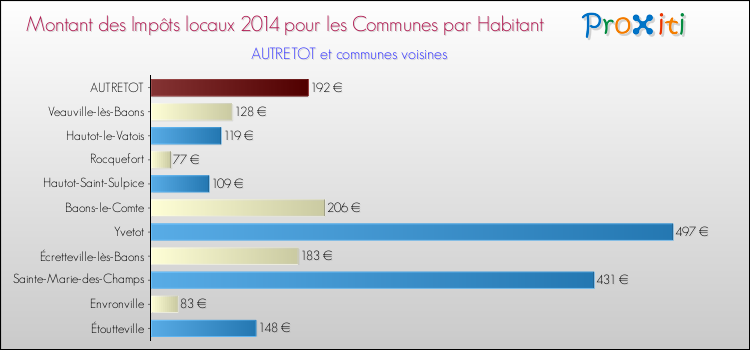 Montant des impôts locaux par Habitant pour AUTRETOT et les communes proches en 2014 Comparaison des impôts locaux par habitant pour AUTRETOT et les communes voisines en 2014