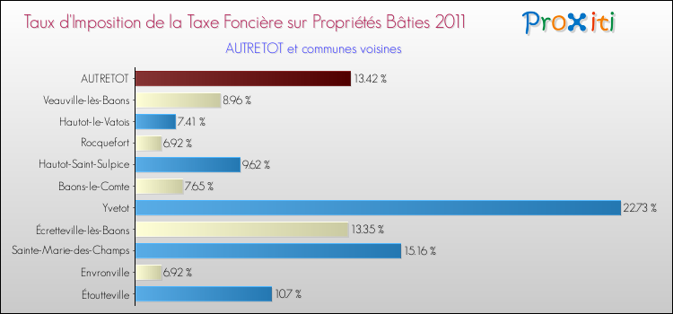 Taux d'imposition de la taxe foncière sur le bati 2011 pour AUTRETOT et les communes proches Comparaison des taux d'imposition de la taxe foncière sur le bati 2011 pour AUTRETOT et les communes voisines