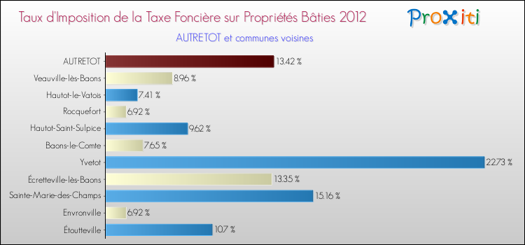 Taux d'imposition de la taxe foncière sur le bati 2012 pour AUTRETOT et les communes proches Comparaison des taux d'imposition de la taxe foncière sur le bati 2012 pour AUTRETOT et les communes voisines