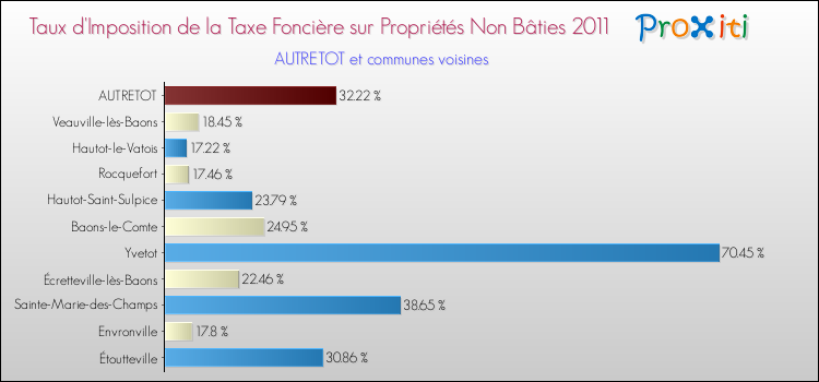 Taux d'imposition de la taxe foncière sur les immeubles et terrains non batis 2011 pour AUTRETOT et les communes proches Comparaison des taux d'imposition de la taxe foncière sur les immeubles et terrains non batis 2011 pour AUTRETOT et les communes voisines