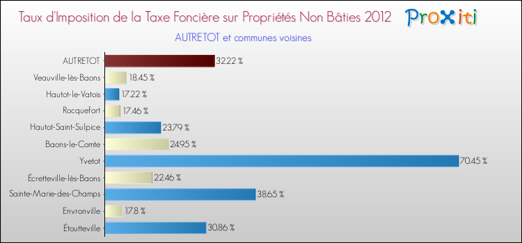 Taux d'imposition de la taxe foncière sur les immeubles et terrains non batis 2012 pour AUTRETOT et les communes proches Comparaison des taux d'imposition de la taxe foncière sur les immeubles et terrains non batis 2012 pour AUTRETOT et les communes voisines
