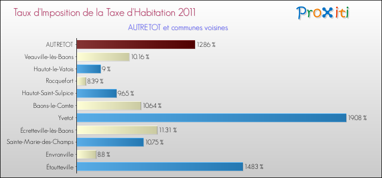 Taux d'imposition de la taxe d'habitation 2011 pour AUTRETOT et les communes proches Comparaison des taux d'imposition de la taxe d'habitation 2011 pour AUTRETOT et les communes voisines