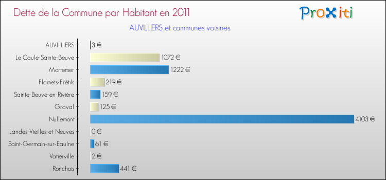 Dette par habitant de la commune en 2011 pour AUVILLIERS et les communes proches Comparaison de la dette par habitant de la commune en 2011 pour AUVILLIERS et les communes voisines