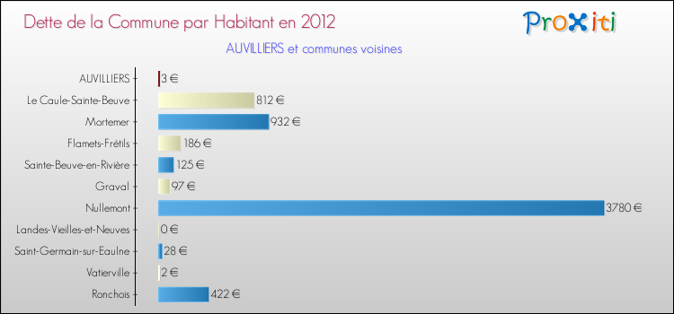 Dette par habitant de la commune en 2012 pour AUVILLIERS et les communes proches Comparaison de la dette par habitant de la commune en 2012 pour AUVILLIERS et les communes voisines