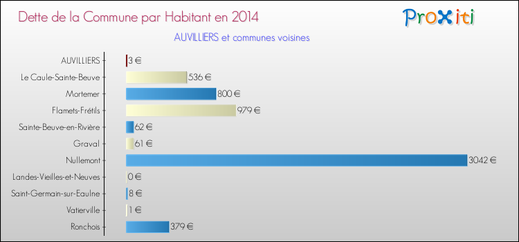 Dette par habitant de la commune en 2014 pour AUVILLIERS et les communes proches Comparaison de la dette par habitant de la commune en 2014 pour AUVILLIERS et les communes voisines