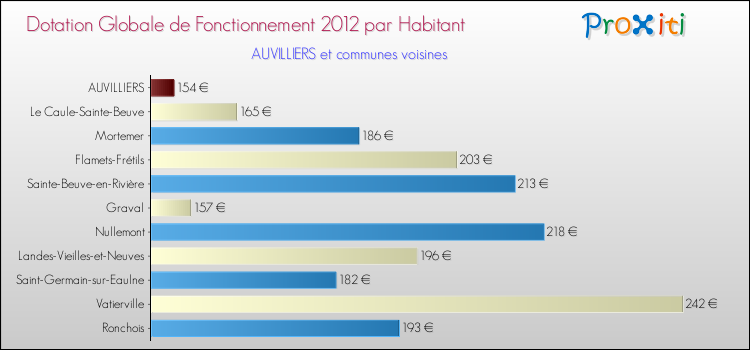 Montant des dotations globales de fonctionnement DGF par Habitant pour AUVILLIERS et les communes proches Comparaison des des dotations globales de fonctionnement DGF par habitant pour AUVILLIERS et les communes voisines