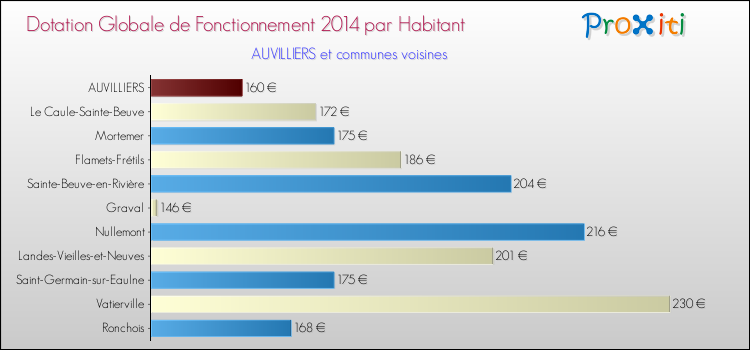 Montant des dotations globales de fonctionnement DGF par Habitant pour AUVILLIERS et les communes proches en 2014. Comparaison des des dotations globales de fonctionnement DGF par habitant pour AUVILLIERS et les communes voisines en 2014.