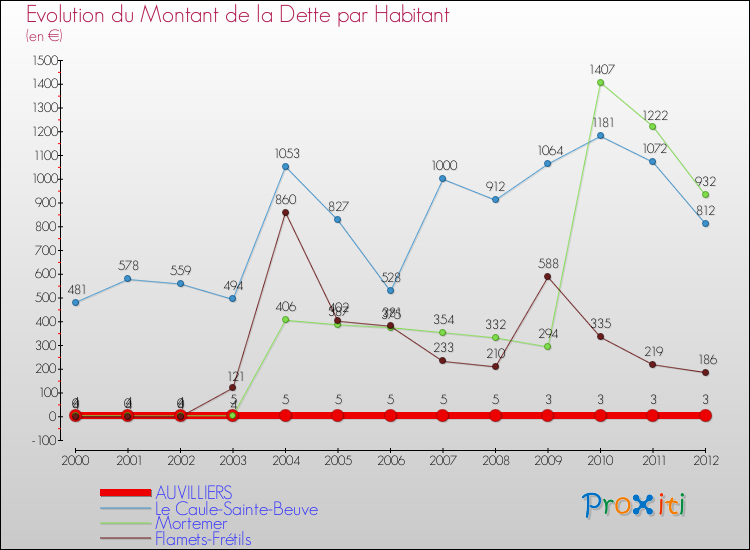 Evolution de la dette par habitant pour la commune de AUVILLIERS et les communes proches de 2000 à 2012 Comparaison de la dette par habitant pour AUVILLIERS et les communes voisines de 2000 à 2012