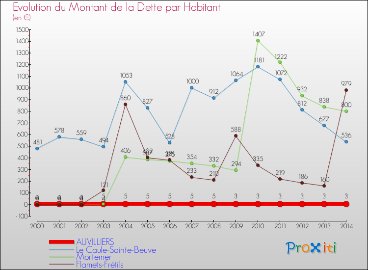 Evolution de la dette par habitant pour la commune de AUVILLIERS et les communes proches de 2000 à 2014 Comparaison de la dette par habitant pour AUVILLIERS et les communes voisines de 2000 à 2014