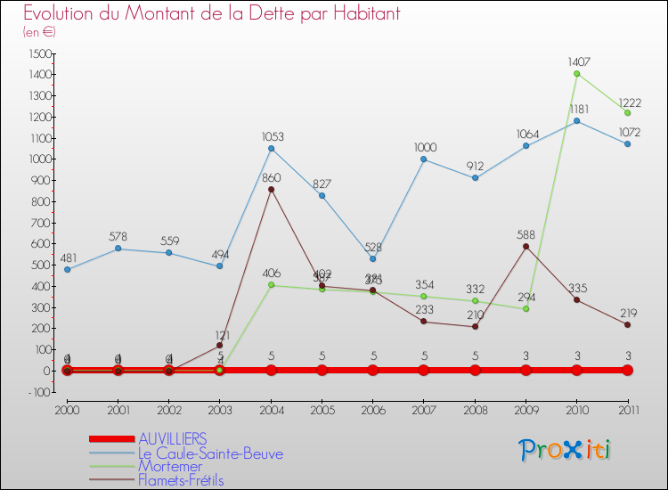 Evolution de la dette par habitant pour la commune de AUVILLIERS et les communes proches Comparaison de la dette par habitant pour AUVILLIERS et les communes voisines