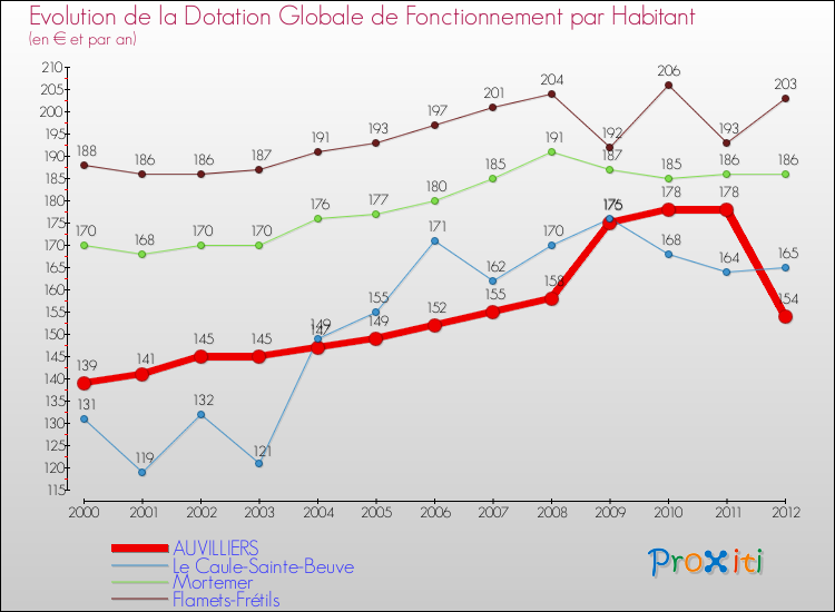 Evolution et montant de la dotation globale de fonctionnement par Habitant pour AUVILLIERS et les communes proches Comparaison des dotations globales de fonctionnement par habitant pour AUVILLIERS et les communes voisines