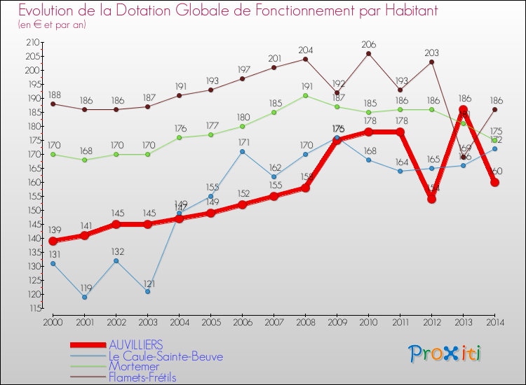 Evolution et montant de la dotation globale de fonctionnement par Habitant pour AUVILLIERS et les communes proches de 2000 à 2014. Comparaison des dotations globales de fonctionnement par habitant pour AUVILLIERS et les communes voisines de 2000 à 2014.